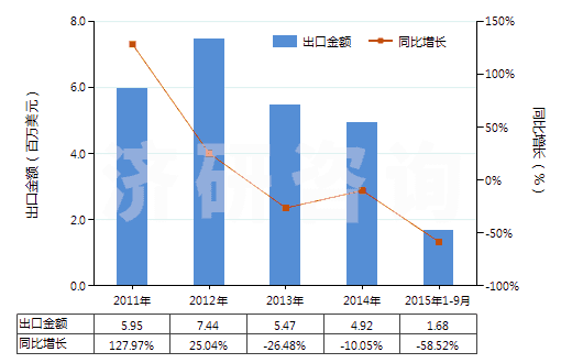 2011-2015年9月中國十二醇、十六醇及十八醇(HS29051700)出口總額及增速統(tǒng)計